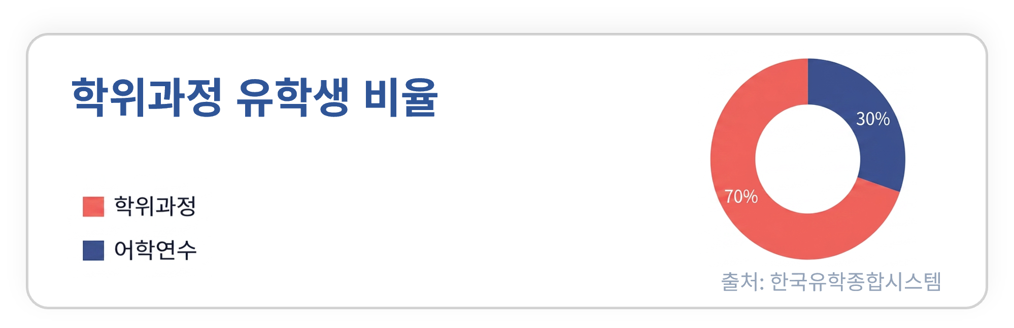 유학생 통계 및 비율