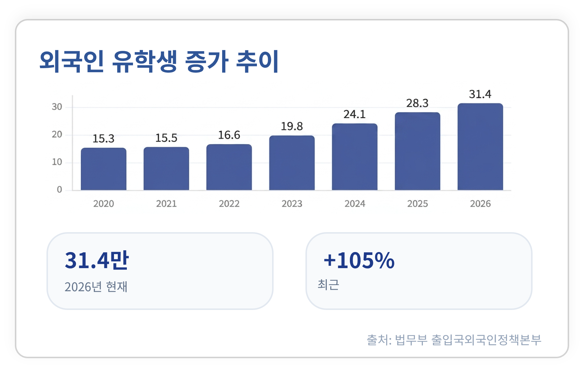 외국인 유학생 증가 추이